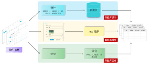 第二十一天 数据库开发 mysql